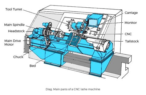 cnc lathe machines pdf|cnc machine operation manual PDF.